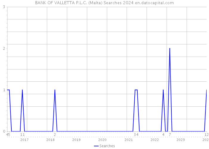 BANK OF VALLETTA P.L.C. (Malta) Searches 2024 