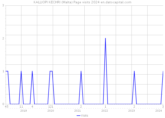 KALLIOPI KECHRI (Malta) Page visits 2024 