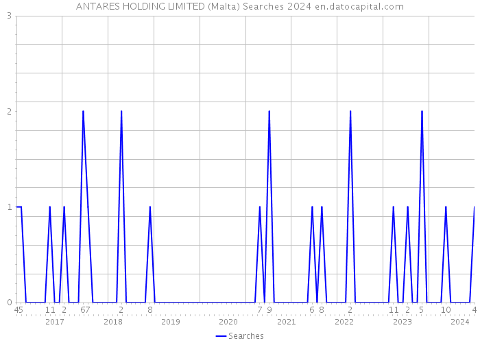 ANTARES HOLDING LIMITED (Malta) Searches 2024 