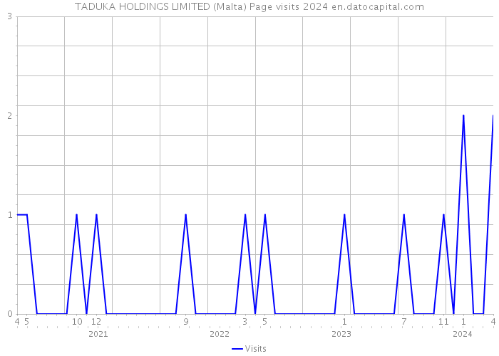 TADUKA HOLDINGS LIMITED (Malta) Page visits 2024 