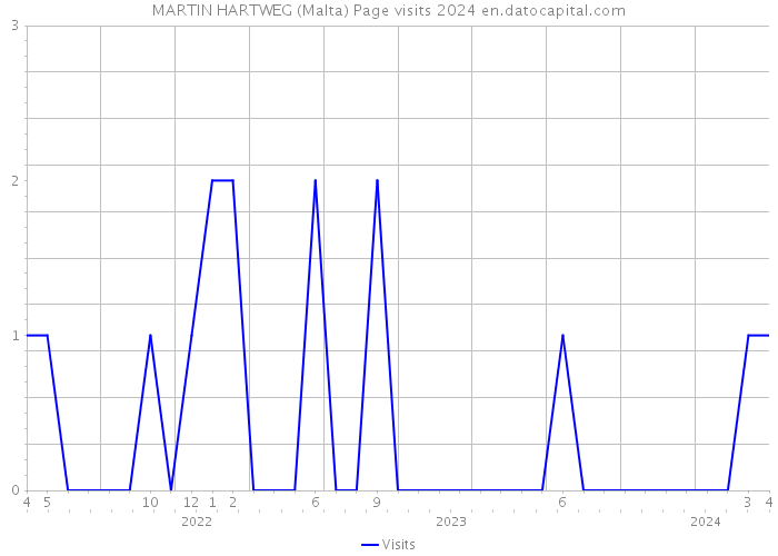 MARTIN HARTWEG (Malta) Page visits 2024 