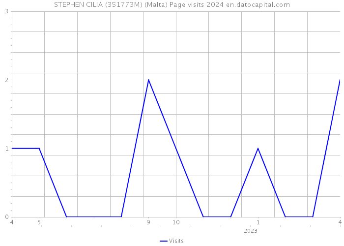 STEPHEN CILIA (351773M) (Malta) Page visits 2024 