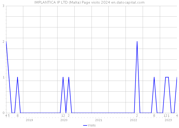 IMPLANTICA IP LTD (Malta) Page visits 2024 