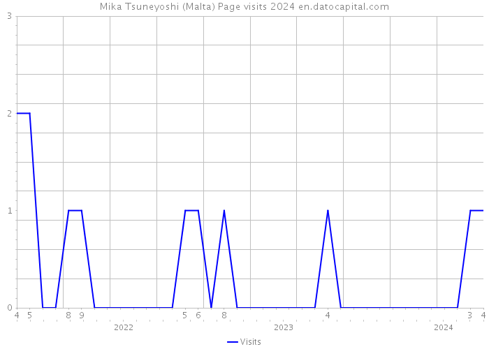 Mika Tsuneyoshi (Malta) Page visits 2024 