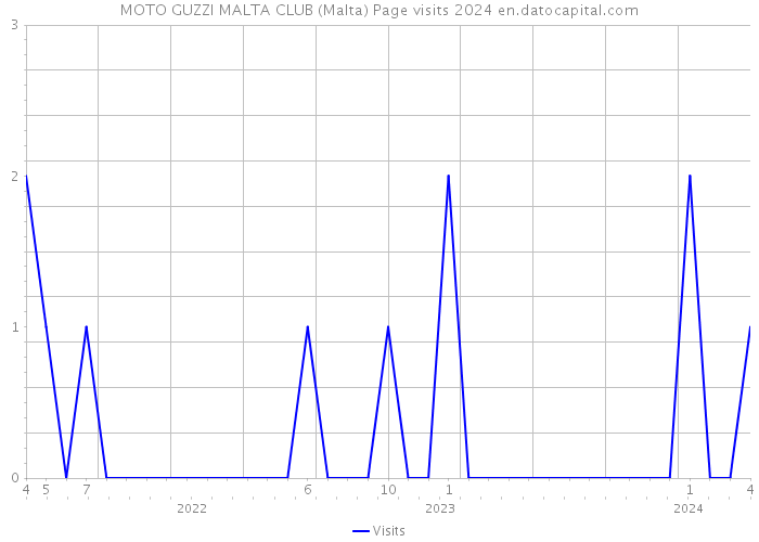 MOTO GUZZI MALTA CLUB (Malta) Page visits 2024 