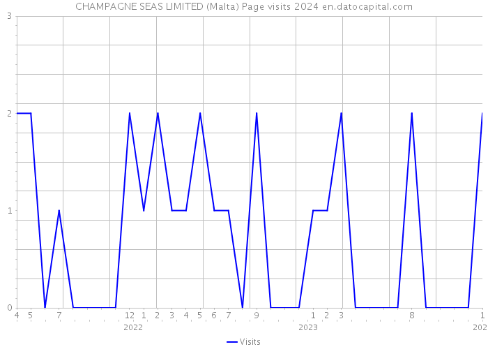 CHAMPAGNE SEAS LIMITED (Malta) Page visits 2024 