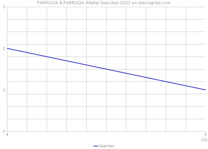 FARRUGIA & FARRUGIA (Malta) Searches 2022 