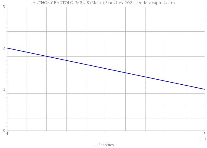 ANTHONY BARTOLO PARNIS (Malta) Searches 2024 