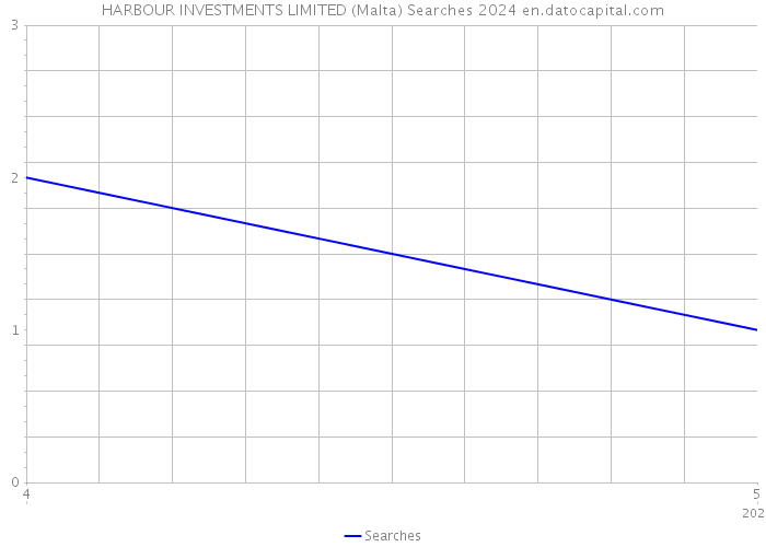 HARBOUR INVESTMENTS LIMITED (Malta) Searches 2024 