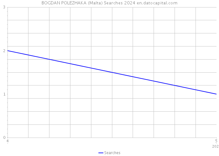 BOGDAN POLEZHAKA (Malta) Searches 2024 