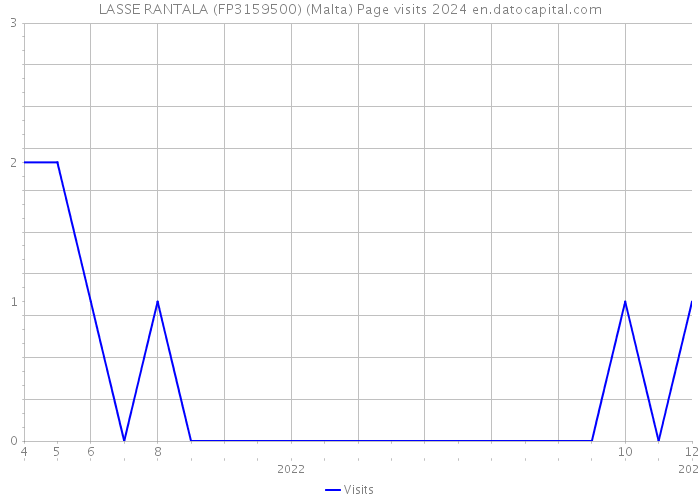 LASSE RANTALA (FP3159500) (Malta) Page visits 2024 