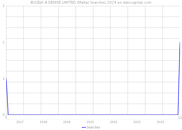 BUGEJA & DENISE LIMITED (Malta) Searches 2024 