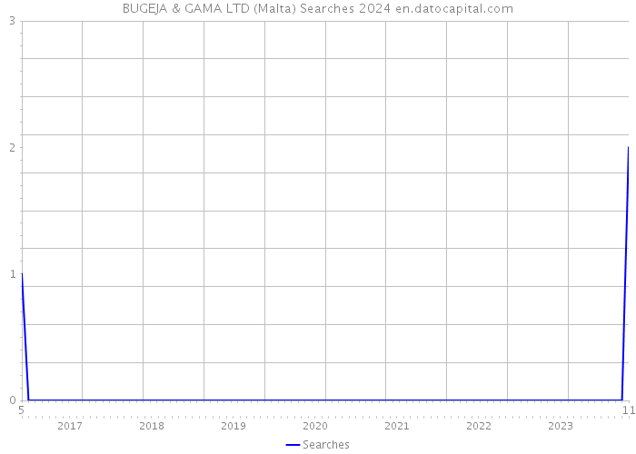 BUGEJA & GAMA LTD (Malta) Searches 2024 