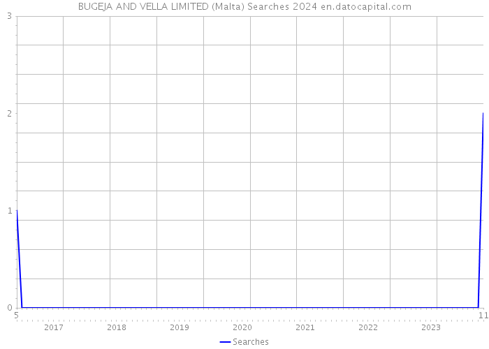 BUGEJA AND VELLA LIMITED (Malta) Searches 2024 