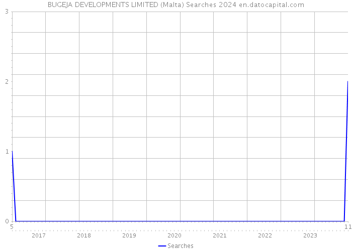 BUGEJA DEVELOPMENTS LIMITED (Malta) Searches 2024 