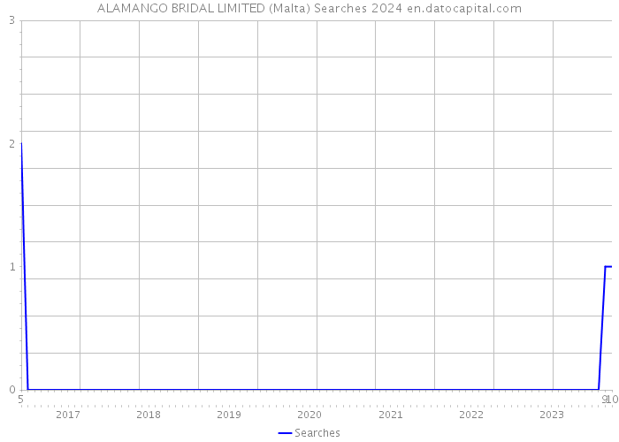 ALAMANGO BRIDAL LIMITED (Malta) Searches 2024 