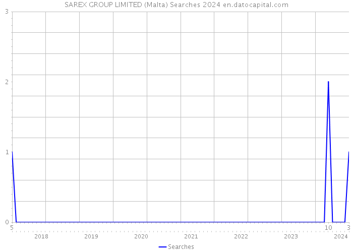 SAREX GROUP LIMITED (Malta) Searches 2024 