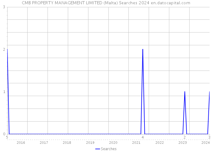 CMB PROPERTY MANAGEMENT LIMITED (Malta) Searches 2024 