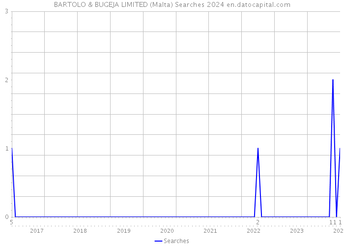 BARTOLO & BUGEJA LIMITED (Malta) Searches 2024 