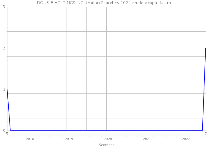 DOUBLE HOLDINGS INC. (Malta) Searches 2024 