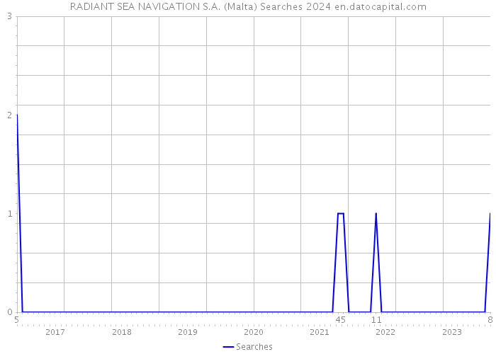 RADIANT SEA NAVIGATION S.A. (Malta) Searches 2024 