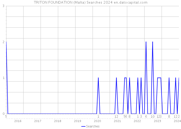 TRITON FOUNDATION (Malta) Searches 2024 