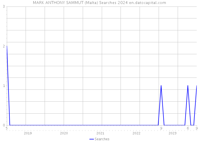 MARK ANTHONY SAMMUT (Malta) Searches 2024 