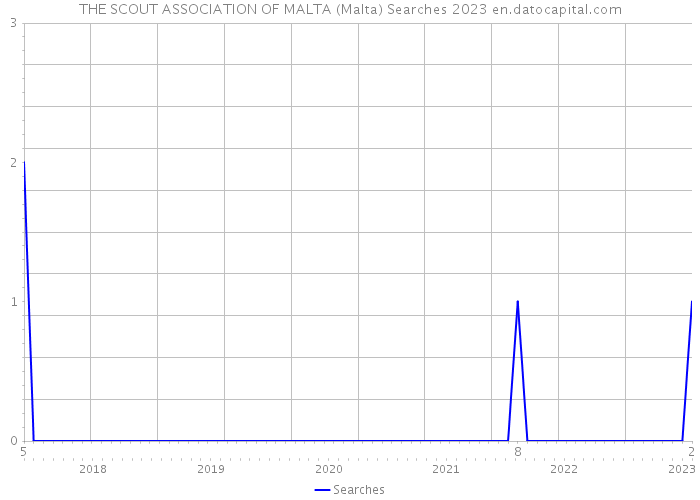 THE SCOUT ASSOCIATION OF MALTA (Malta) Searches 2023 