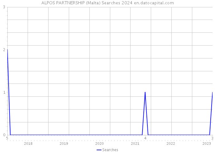 ALPOS PARTNERSHIP (Malta) Searches 2024 
