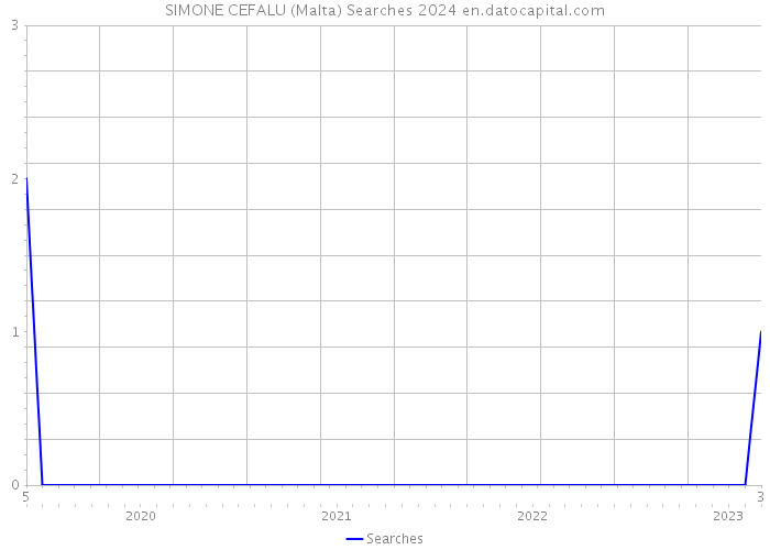 SIMONE CEFALU (Malta) Searches 2024 
