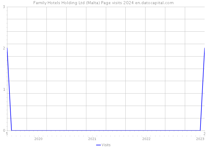 Family Hotels Holding Ltd (Malta) Page visits 2024 