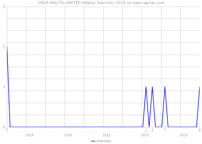 VIESA MALTA LIMITED (Malta) Searches 2024 