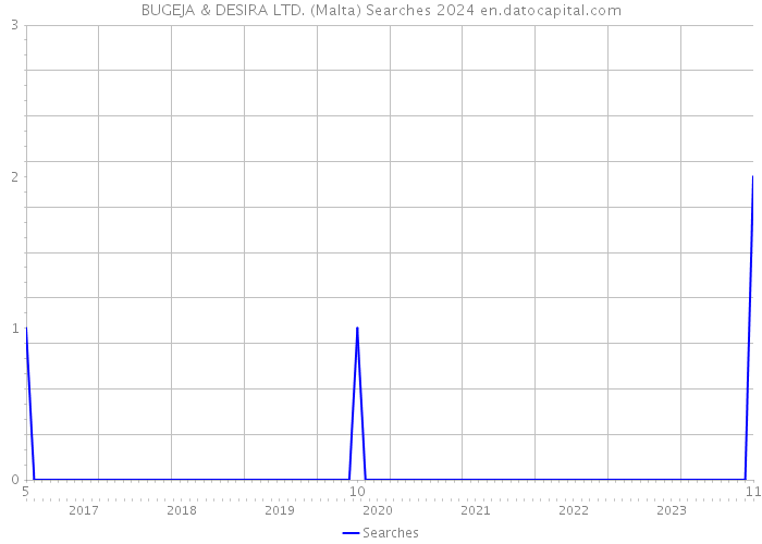 BUGEJA & DESIRA LTD. (Malta) Searches 2024 