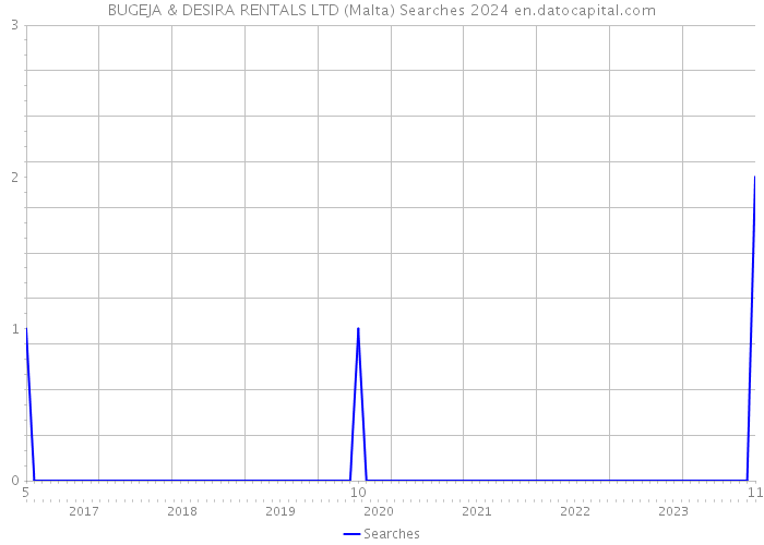 BUGEJA & DESIRA RENTALS LTD (Malta) Searches 2024 