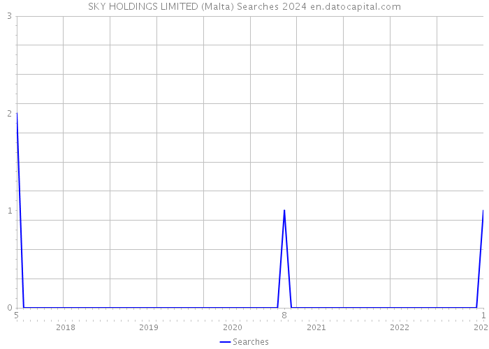 SKY HOLDINGS LIMITED (Malta) Searches 2024 