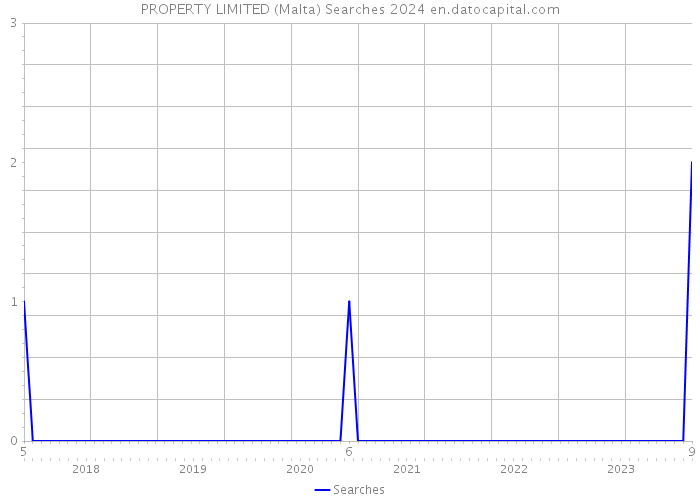 PROPERTY LIMITED (Malta) Searches 2024 