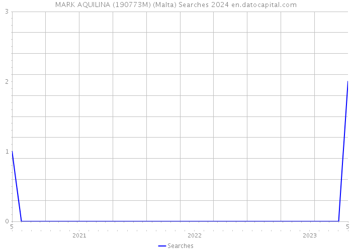 MARK AQUILINA (190773M) (Malta) Searches 2024 