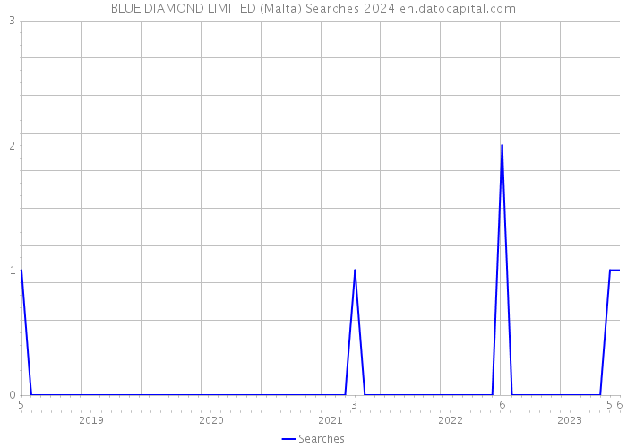 BLUE DIAMOND LIMITED (Malta) Searches 2024 