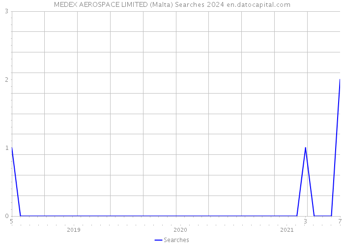 MEDEX AEROSPACE LIMITED (Malta) Searches 2024 