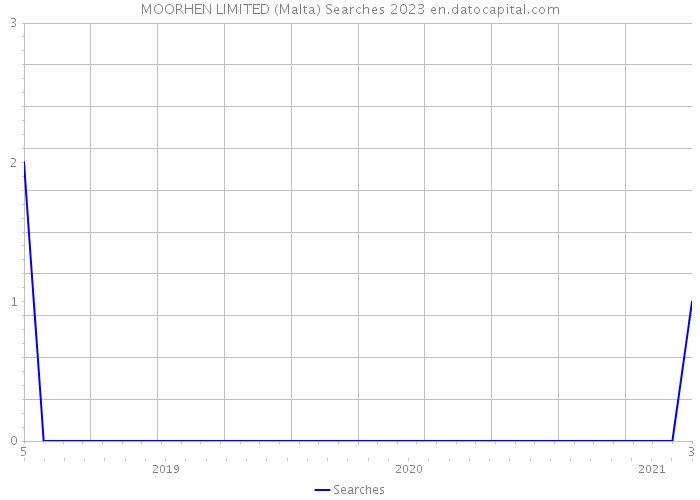 MOORHEN LIMITED (Malta) Searches 2023 