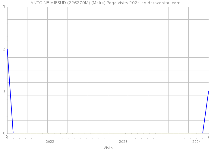 ANTOINE MIFSUD (226270M) (Malta) Page visits 2024 