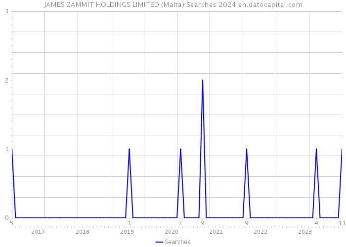 JAMES ZAMMIT HOLDINGS LIMITED (Malta) Searches 2024 