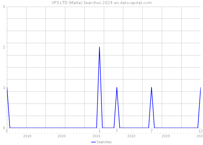 VFS LTD (Malta) Searches 2024 