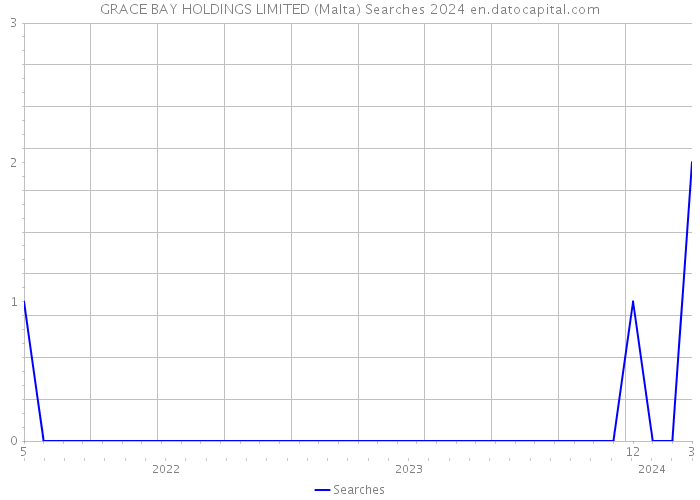GRACE BAY HOLDINGS LIMITED (Malta) Searches 2024 