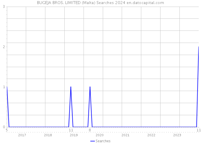 BUGEJA BROS. LIMITED (Malta) Searches 2024 