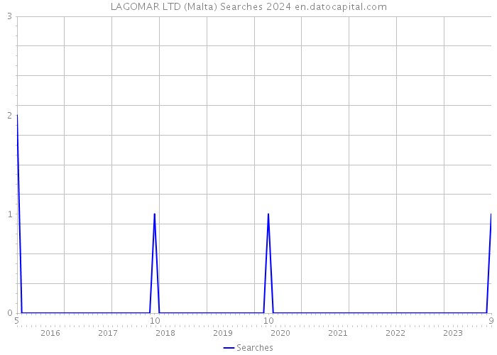 LAGOMAR LTD (Malta) Searches 2024 
