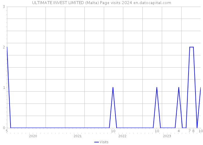 ULTIMATE INVEST LIMITED (Malta) Page visits 2024 