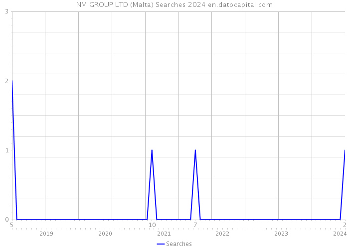 NM GROUP LTD (Malta) Searches 2024 