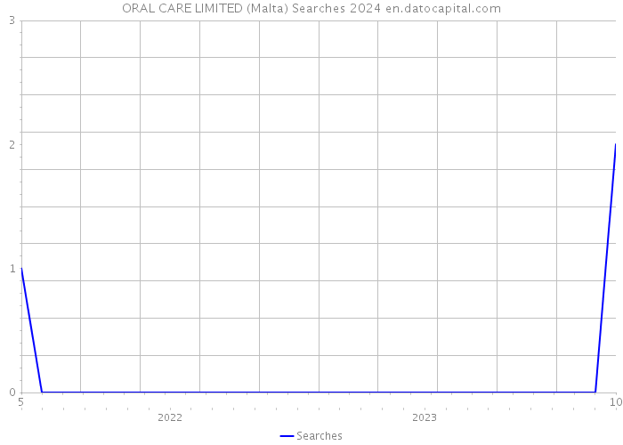 ORAL CARE LIMITED (Malta) Searches 2024 