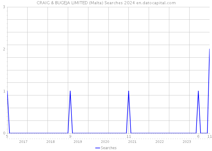 CRAIG & BUGEJA LIMITED (Malta) Searches 2024 